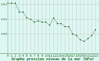 Courbe de la pression atmosphrique pour Brignogan (29)