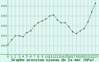 Courbe de la pression atmosphrique pour Bziers Cap d