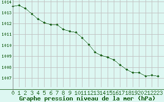 Courbe de la pression atmosphrique pour Dunkerque (59)