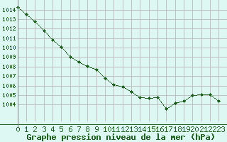 Courbe de la pression atmosphrique pour Angoulme - Brie Champniers (16)