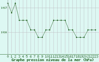 Courbe de la pression atmosphrique pour Liefrange (Lu)