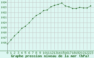 Courbe de la pression atmosphrique pour Herbault (41)