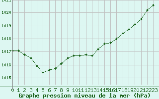 Courbe de la pression atmosphrique pour Rochefort Saint-Agnant (17)