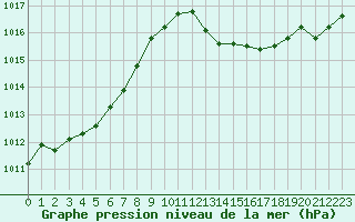 Courbe de la pression atmosphrique pour La Poblachuela (Esp)