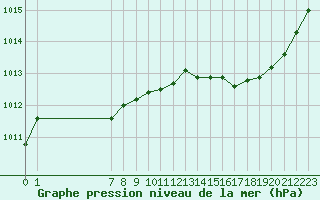 Courbe de la pression atmosphrique pour Treize-Vents (85)