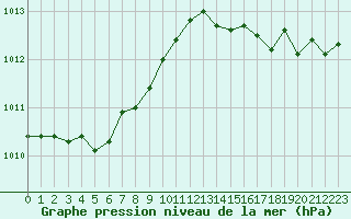 Courbe de la pression atmosphrique pour Biscarrosse (40)