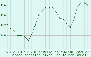 Courbe de la pression atmosphrique pour Jan (Esp)