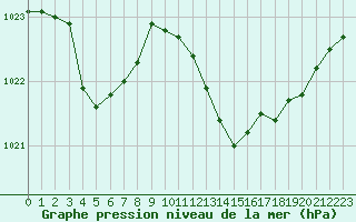 Courbe de la pression atmosphrique pour Ambrieu (01)