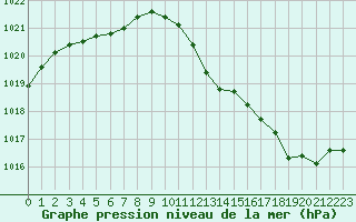 Courbe de la pression atmosphrique pour Renwez (08)