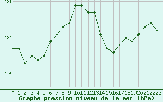 Courbe de la pression atmosphrique pour Ajaccio - Campo dell