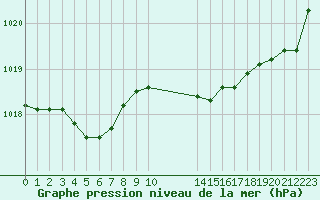 Courbe de la pression atmosphrique pour Saint-Paul-lez-Durance (13)