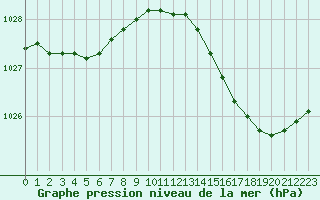 Courbe de la pression atmosphrique pour Le Touquet (62)