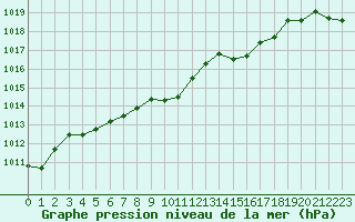 Courbe de la pression atmosphrique pour Pertuis - Le Farigoulier (84)