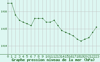 Courbe de la pression atmosphrique pour Sermange-Erzange (57)