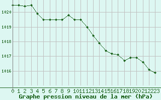 Courbe de la pression atmosphrique pour Montroy (17)