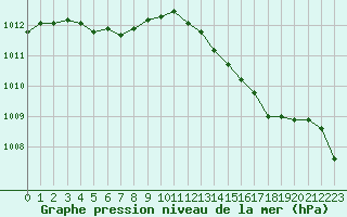Courbe de la pression atmosphrique pour Abbeville (80)
