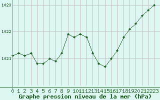 Courbe de la pression atmosphrique pour Le Bourget (93)
