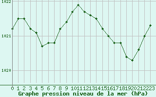 Courbe de la pression atmosphrique pour Melun (77)