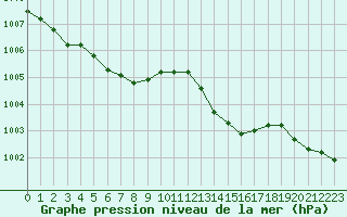 Courbe de la pression atmosphrique pour Lannion (22)