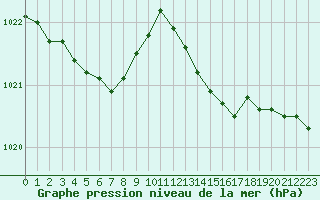 Courbe de la pression atmosphrique pour Saint-Igneuc (22)