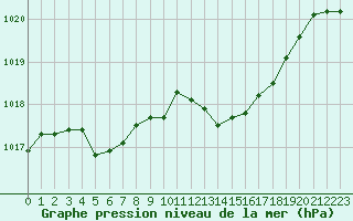 Courbe de la pression atmosphrique pour Lans-en-Vercors (38)