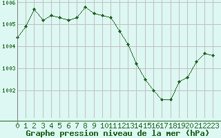 Courbe de la pression atmosphrique pour Montlimar (26)