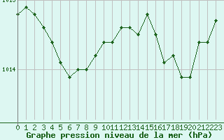 Courbe de la pression atmosphrique pour Guidel (56)