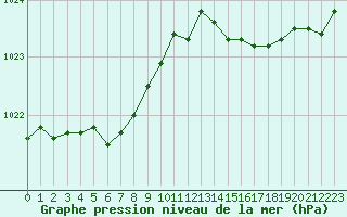 Courbe de la pression atmosphrique pour Quimper (29)