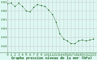 Courbe de la pression atmosphrique pour Selonnet (04)