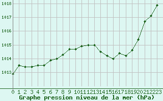 Courbe de la pression atmosphrique pour Montauban (82)