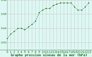 Courbe de la pression atmosphrique pour Saint-Ciers-sur-Gironde (33)