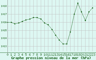 Courbe de la pression atmosphrique pour Saint-Auban (04)