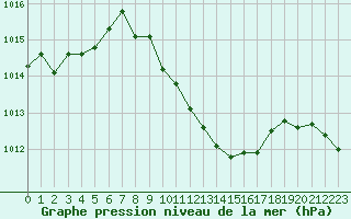 Courbe de la pression atmosphrique pour Verngues - Hameau de Cazan (13)