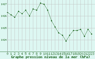 Courbe de la pression atmosphrique pour Bziers Cap d