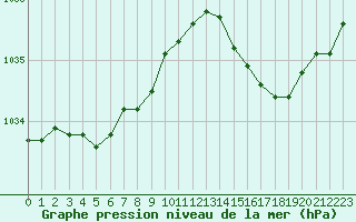 Courbe de la pression atmosphrique pour Dinard (35)