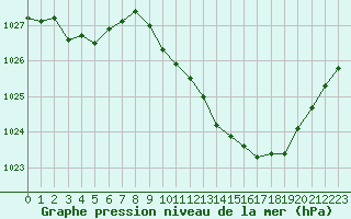 Courbe de la pression atmosphrique pour Tarbes (65)