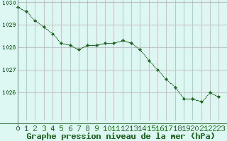Courbe de la pression atmosphrique pour Cap de la Hague (50)