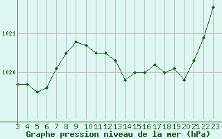 Courbe de la pression atmosphrique pour Pau (64)