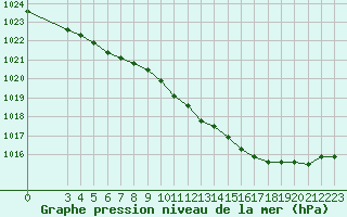 Courbe de la pression atmosphrique pour Saint-Haon (43)