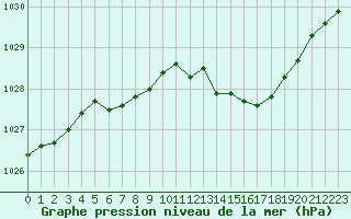 Courbe de la pression atmosphrique pour Grimentz (Sw)