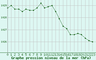 Courbe de la pression atmosphrique pour Haegen (67)