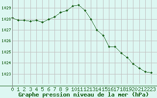 Courbe de la pression atmosphrique pour Cap Ferret (33)