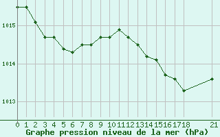 Courbe de la pression atmosphrique pour Pirou (50)