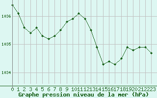 Courbe de la pression atmosphrique pour Dax (40)