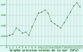 Courbe de la pression atmosphrique pour Saint-Jean-de-Vedas (34)