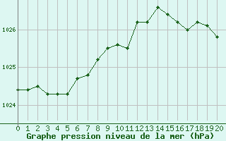 Courbe de la pression atmosphrique pour L