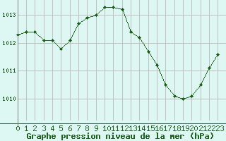 Courbe de la pression atmosphrique pour Arles (13)