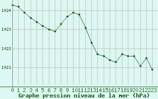 Courbe de la pression atmosphrique pour Lignerolles (03)