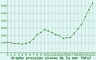 Courbe de la pression atmosphrique pour La Lande-sur-Eure (61)