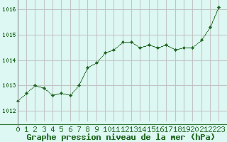 Courbe de la pression atmosphrique pour La Rochelle - Aerodrome (17)